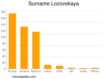Surname Lozovskaya