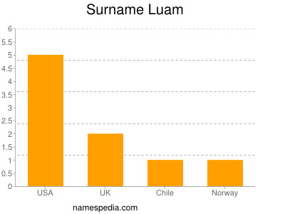 Surname Luam