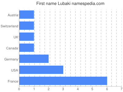 Given name Lubaki