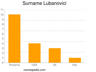 Surname Lubanovici