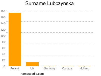 Surname Lubczynska