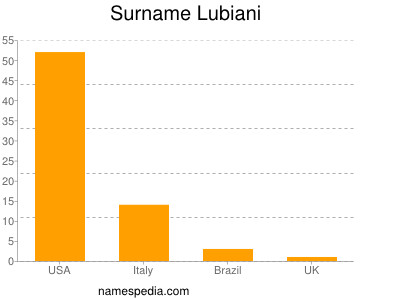 Surname Lubiani