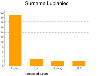 Surname Lubianiec