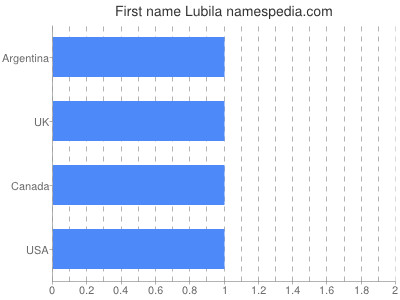 Given name Lubila