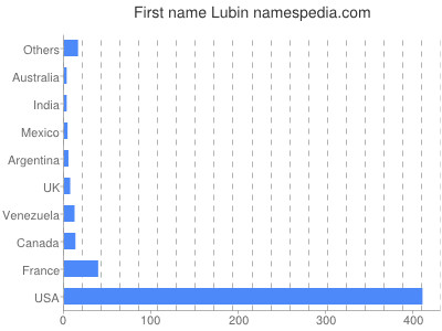 Given name Lubin