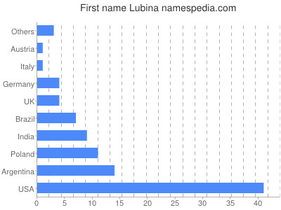 Given name Lubina