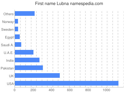 Given name Lubna