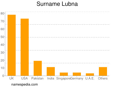 Surname Lubna