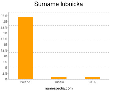 Surname Lubnicka