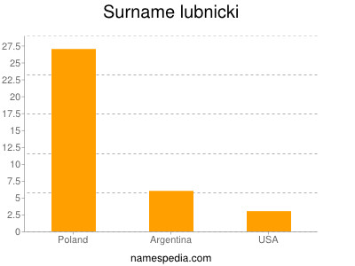 Surname Lubnicki