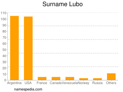 Surname Lubo