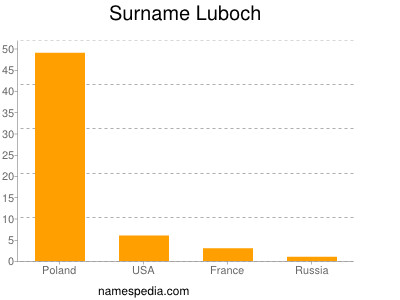Surname Luboch