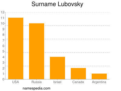 Surname Lubovsky