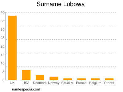 Surname Lubowa