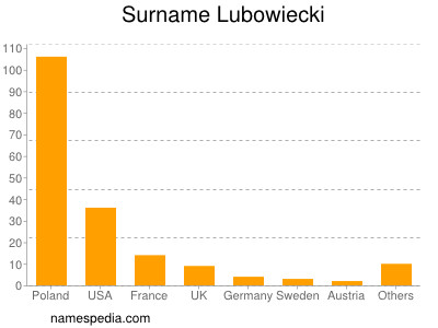 Surname Lubowiecki