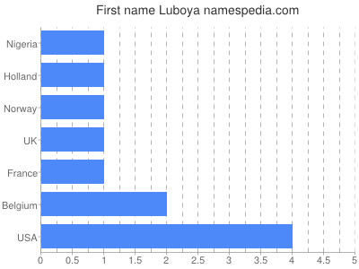 Given name Luboya