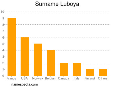 Surname Luboya