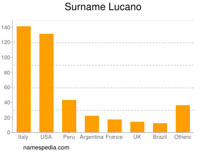 Surname Lucano
