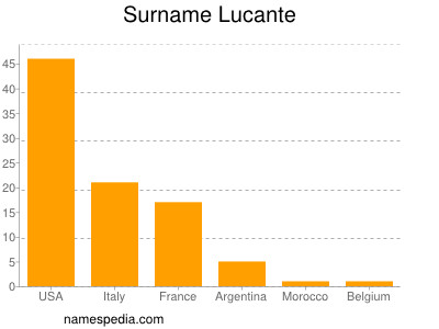 Surname Lucante