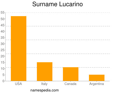 Surname Lucarino