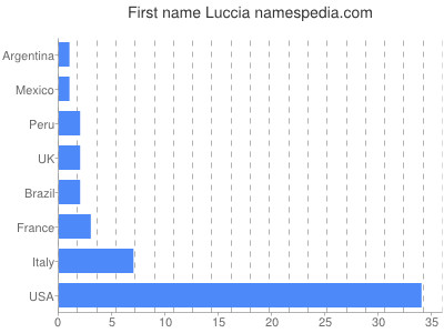 Given name Luccia