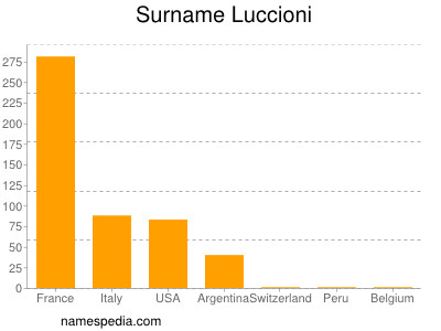 Surname Luccioni