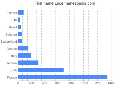 Given name Luce