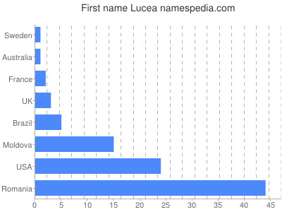 Given name Lucea