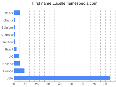 Given name Lucelle