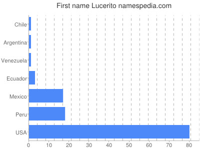 Given name Lucerito