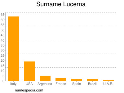 Surname Lucerna