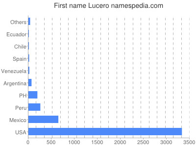 Given name Lucero