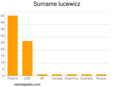 Surname Lucewicz
