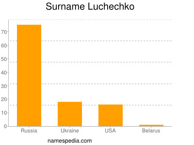 Surname Luchechko