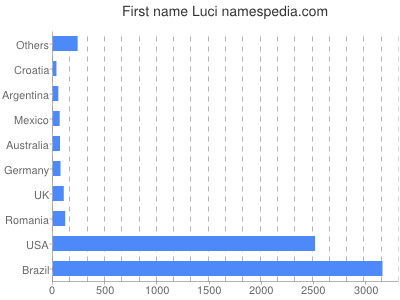 Given name Luci