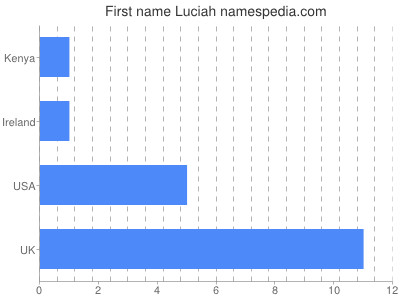 Given name Luciah
