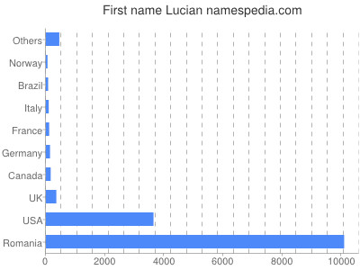 Given name Lucian