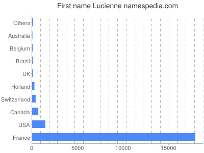 Given name Lucienne