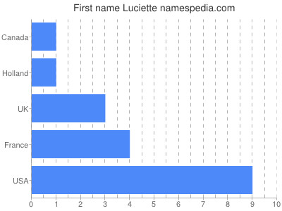 Given name Luciette