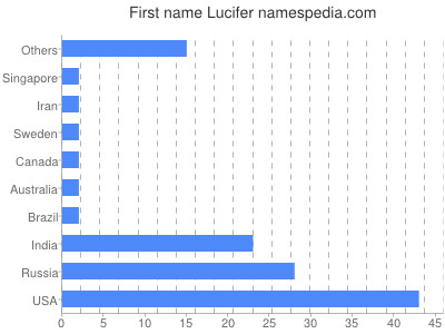 Given name Lucifer