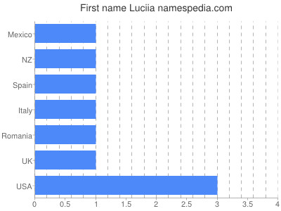 Given name Luciia