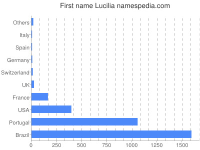 Given name Lucilia