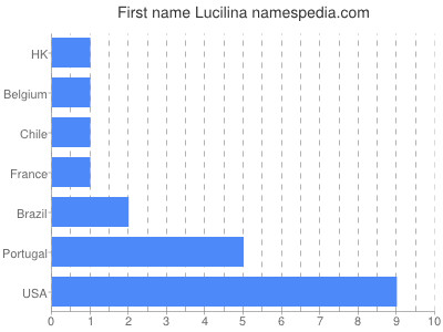 Given name Lucilina