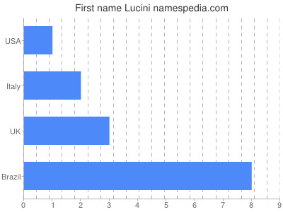 Given name Lucini