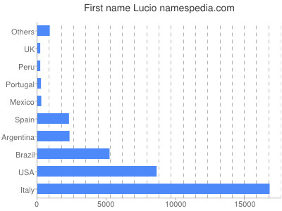 Given name Lucio