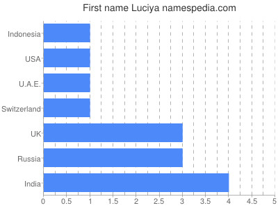 Given name Luciya