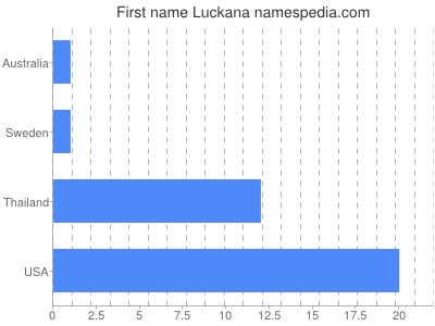 Given name Luckana