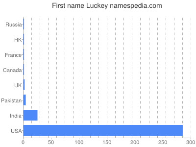 Given name Luckey