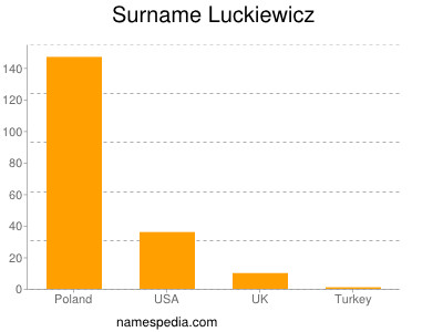 Surname Luckiewicz
