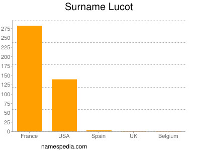 Surname Lucot